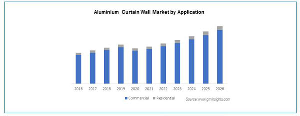 Aluminum Curtain Market by Application